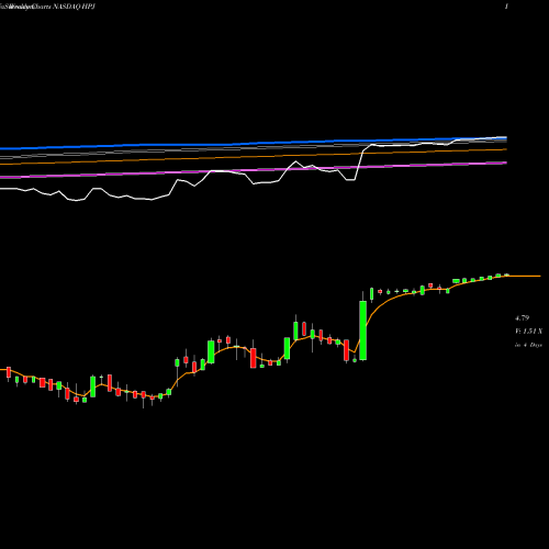 Weekly charts share HPJ Highpower International Inc NASDAQ Stock exchange 