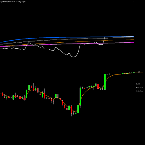 Weekly charts share HQCL Hanwha Q CELLS Co., Ltd. NASDAQ Stock exchange 