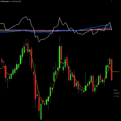 Weekly charts share HQY HealthEquity, Inc. NASDAQ Stock exchange 