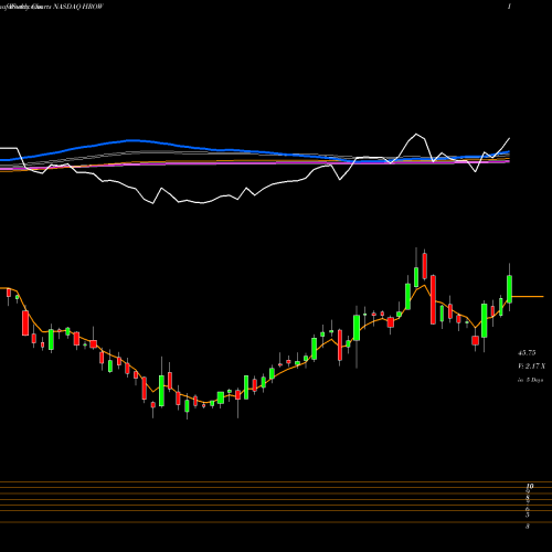 Weekly charts share HROW Harrow Health, Inc. NASDAQ Stock exchange 