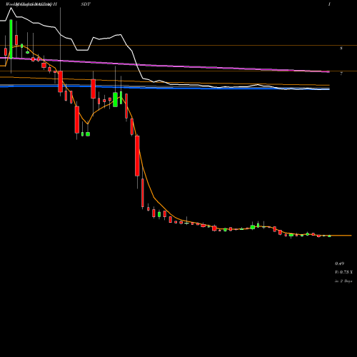 Weekly charts share HSDT Helius Medical Technologies, Inc. NASDAQ Stock exchange 