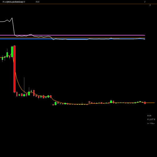 Weekly charts share HSGX Histogenics Corporation NASDAQ Stock exchange 