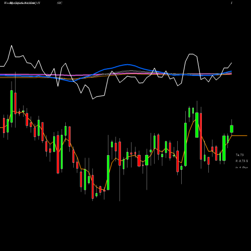 Weekly charts share HSIC Henry Schein, Inc. NASDAQ Stock exchange 