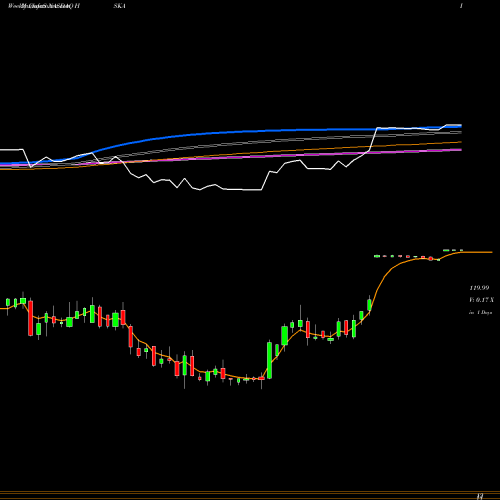 Weekly charts share HSKA Heska Corporation NASDAQ Stock exchange 