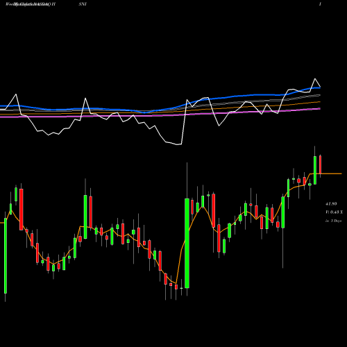 Weekly charts share HSNI HSN, Inc. NASDAQ Stock exchange 