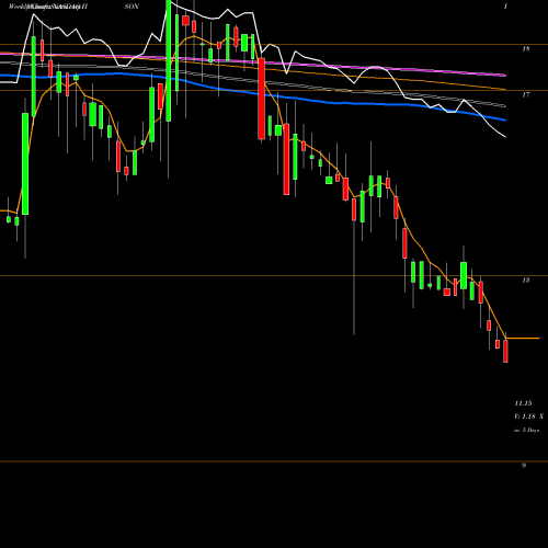 Weekly charts share HSON Hudson Global, Inc. NASDAQ Stock exchange 