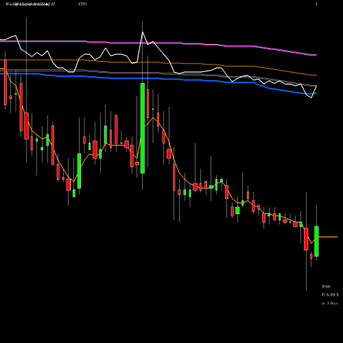 Weekly charts share HSTO Histogen Inc NASDAQ Stock exchange 