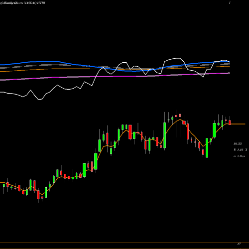 Weekly charts share HTBI HomeTrust Bancshares, Inc. NASDAQ Stock exchange 