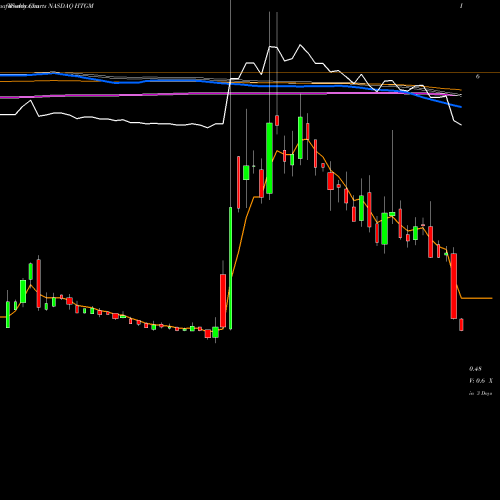 Weekly charts share HTGM HTG Molecular Diagnostics, Inc. NASDAQ Stock exchange 