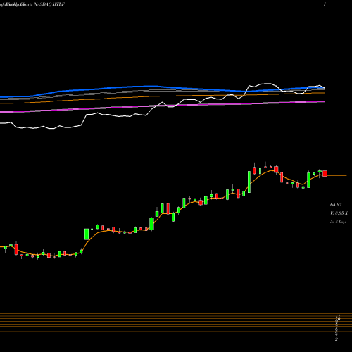 Weekly charts share HTLF Heartland Financial USA, Inc. NASDAQ Stock exchange 