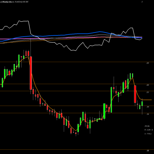 Weekly charts share HURC Hurco Companies, Inc. NASDAQ Stock exchange 