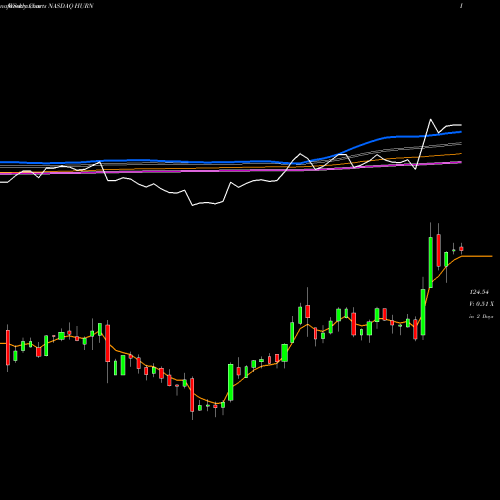 Weekly charts share HURN Huron Consulting Group Inc. NASDAQ Stock exchange 