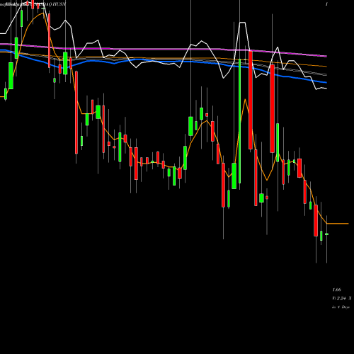 Weekly charts share HUSN Hudson Capital Inc NASDAQ Stock exchange 