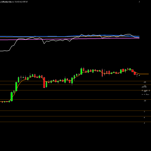 Weekly charts share HWAY Healthways, Inc. NASDAQ Stock exchange 