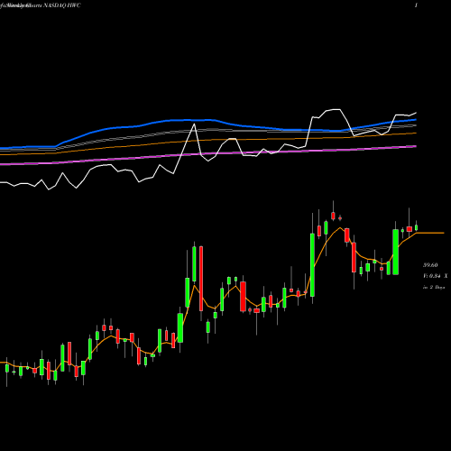 Weekly charts share HWC Hancock Whitney Corporation NASDAQ Stock exchange 