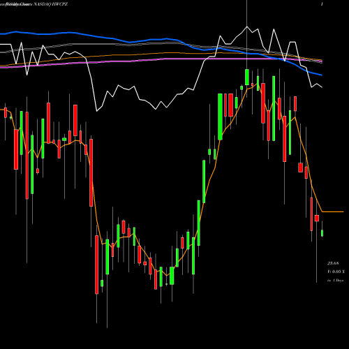 Weekly charts share HWCPZ Hancock Whitney Corp 6.25% NASDAQ Stock exchange 