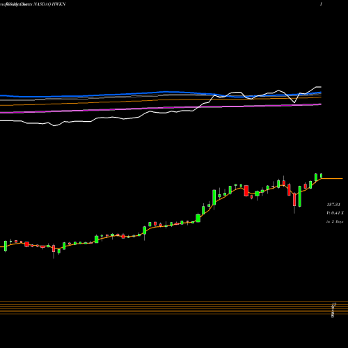 Weekly charts share HWKN Hawkins, Inc. NASDAQ Stock exchange 