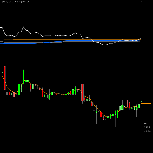 Weekly charts share HYACW Haymaker Acquisition Corp. NASDAQ Stock exchange 