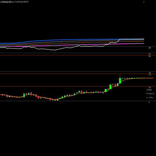 Weekly charts share HYGS Hydrogenics Corporation NASDAQ Stock exchange 