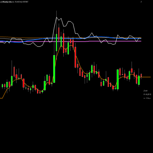 Weekly charts share HYMC Hycroft Mining Holding Corp NASDAQ Stock exchange 