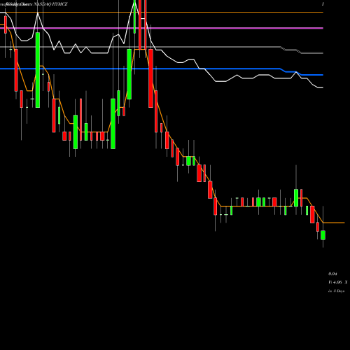 Weekly charts share HYMCZ Hycroft Mining Holding Corp WT NASDAQ Stock exchange 