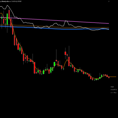 Weekly charts share HYRE HyreCar Inc. NASDAQ Stock exchange 