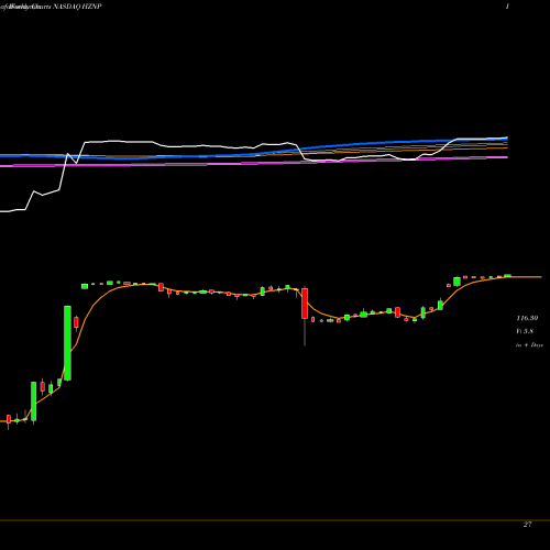 Weekly charts share HZNP Horizon Pharma Plc NASDAQ Stock exchange 
