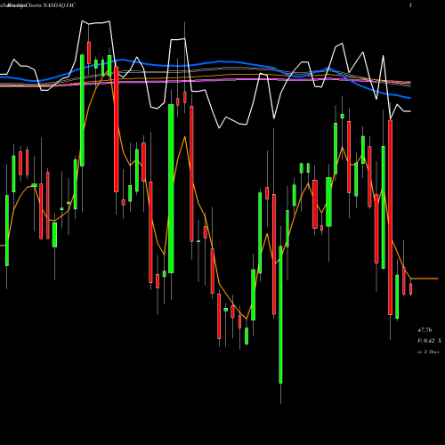 Weekly charts share IAC IAC/InterActiveCorp NASDAQ Stock exchange 