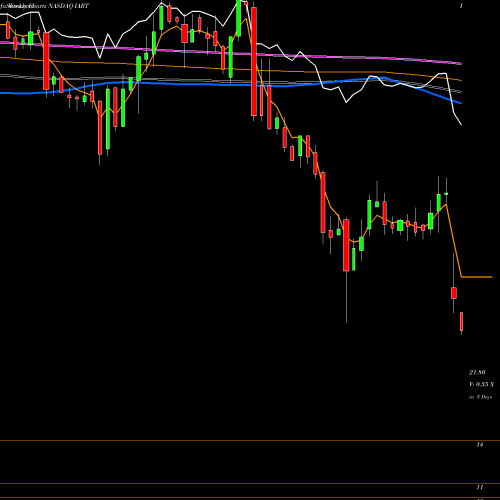 Weekly charts share IART Integra LifeSciences Holdings Corporation NASDAQ Stock exchange 