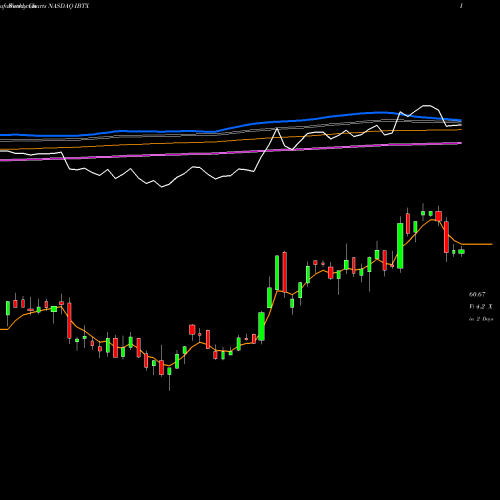 Weekly charts share IBTX Independent Bank Group, Inc NASDAQ Stock exchange 
