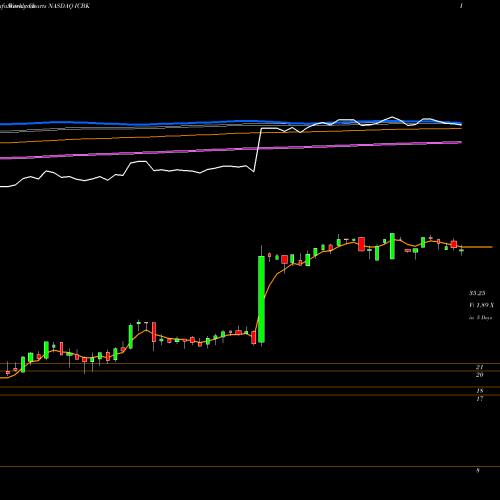 Weekly charts share ICBK County Bancorp, Inc. NASDAQ Stock exchange 