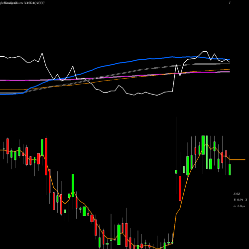 Weekly charts share ICCC ImmuCell Corporation NASDAQ Stock exchange 