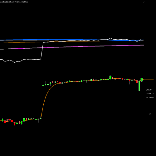 Weekly charts share ICCH ICC Holdings, Inc. NASDAQ Stock exchange 