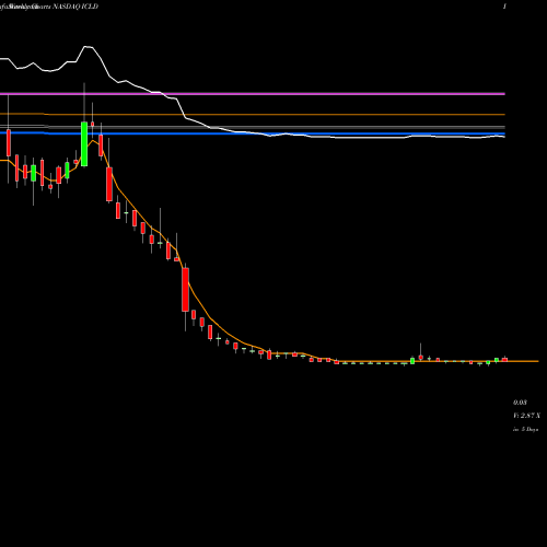 Weekly charts share ICLD InterCloud Systems, Inc NASDAQ Stock exchange 