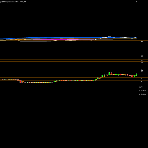Weekly charts share ICLK IClick Interactive Asia Group Limited NASDAQ Stock exchange 