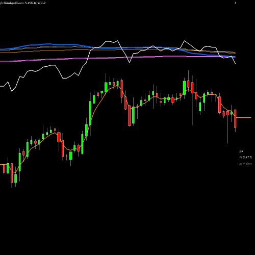 Weekly charts share ICLR ICON Plc NASDAQ Stock exchange 