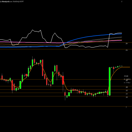 Weekly charts share ICPT Intercept Pharmaceuticals, Inc. NASDAQ Stock exchange 
