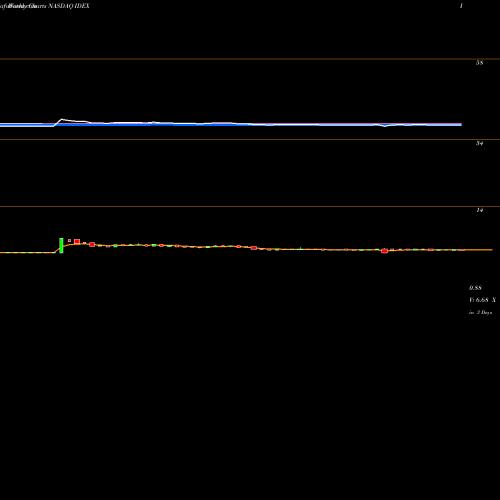 Weekly charts share IDEX Ideanomics, Inc. NASDAQ Stock exchange 