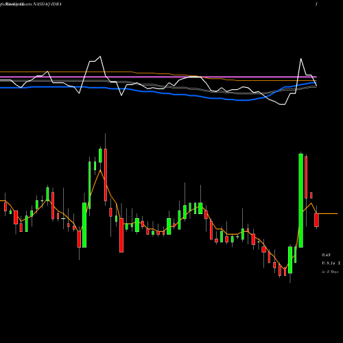 Weekly charts share IDRA Idera Pharmaceuticals, Inc. NASDAQ Stock exchange 