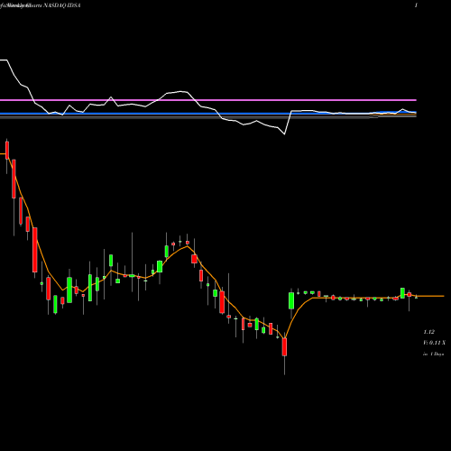 Weekly charts share IDSA Industrial Services Of America, Inc. NASDAQ Stock exchange 