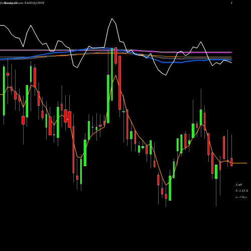 Weekly charts share IDSY I.D. Systems, Inc. NASDAQ Stock exchange 