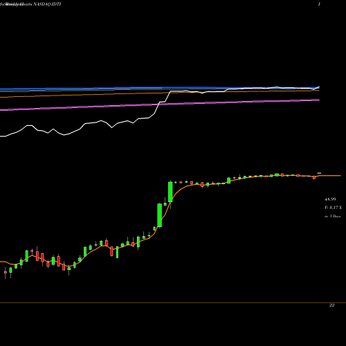 Weekly charts share IDTI Integrated Device Technology, Inc. NASDAQ Stock exchange 