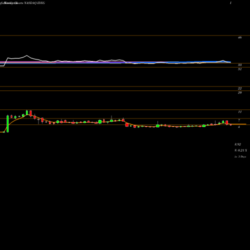 Weekly charts share IDXG Interpace Diagnostics Group, Inc. NASDAQ Stock exchange 