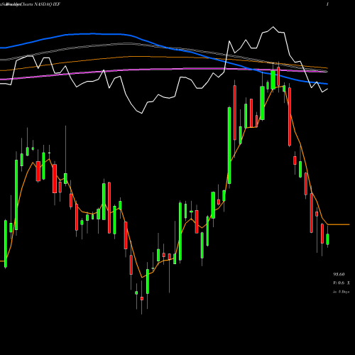 Weekly charts share IEF IShares 7-10 Year Treasury Bond ETF NASDAQ Stock exchange 