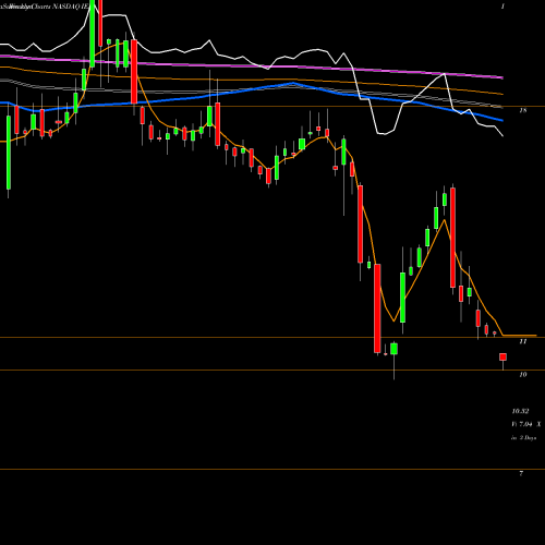 Weekly charts share IEP Icahn Enterprises L.P. NASDAQ Stock exchange 