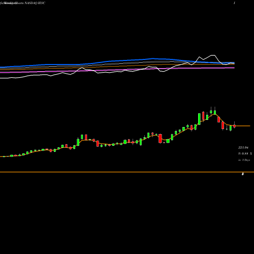 Weekly charts share IESC IES Holdings, Inc. NASDAQ Stock exchange 