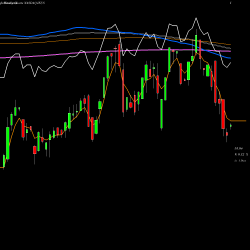 Weekly charts share IEUS IShares MSCI Europe Small-Cap ETF NASDAQ Stock exchange 