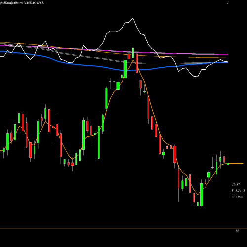 Weekly charts share IFGL IShares FTSE EPRA/NAREIT Global Real Estate Ex-U.S. Index Fund NASDAQ Stock exchange 