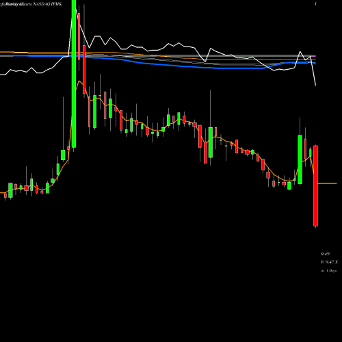 Weekly charts share IFMK IFresh Inc. NASDAQ Stock exchange 