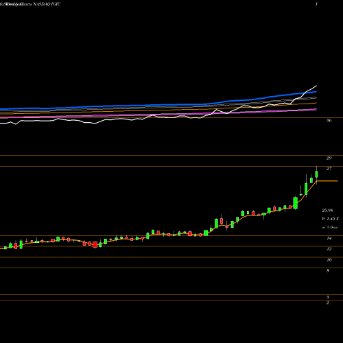 Weekly charts share IGIC International General Insurance Hldg Inc NASDAQ Stock exchange 